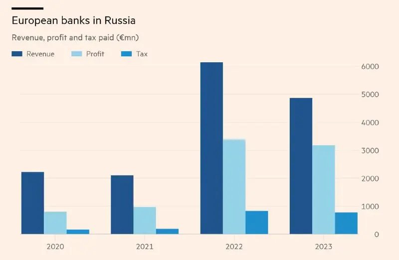 Налоги западных банков в России выросли в 4 раза с 2021 года Западные банки заплатил...